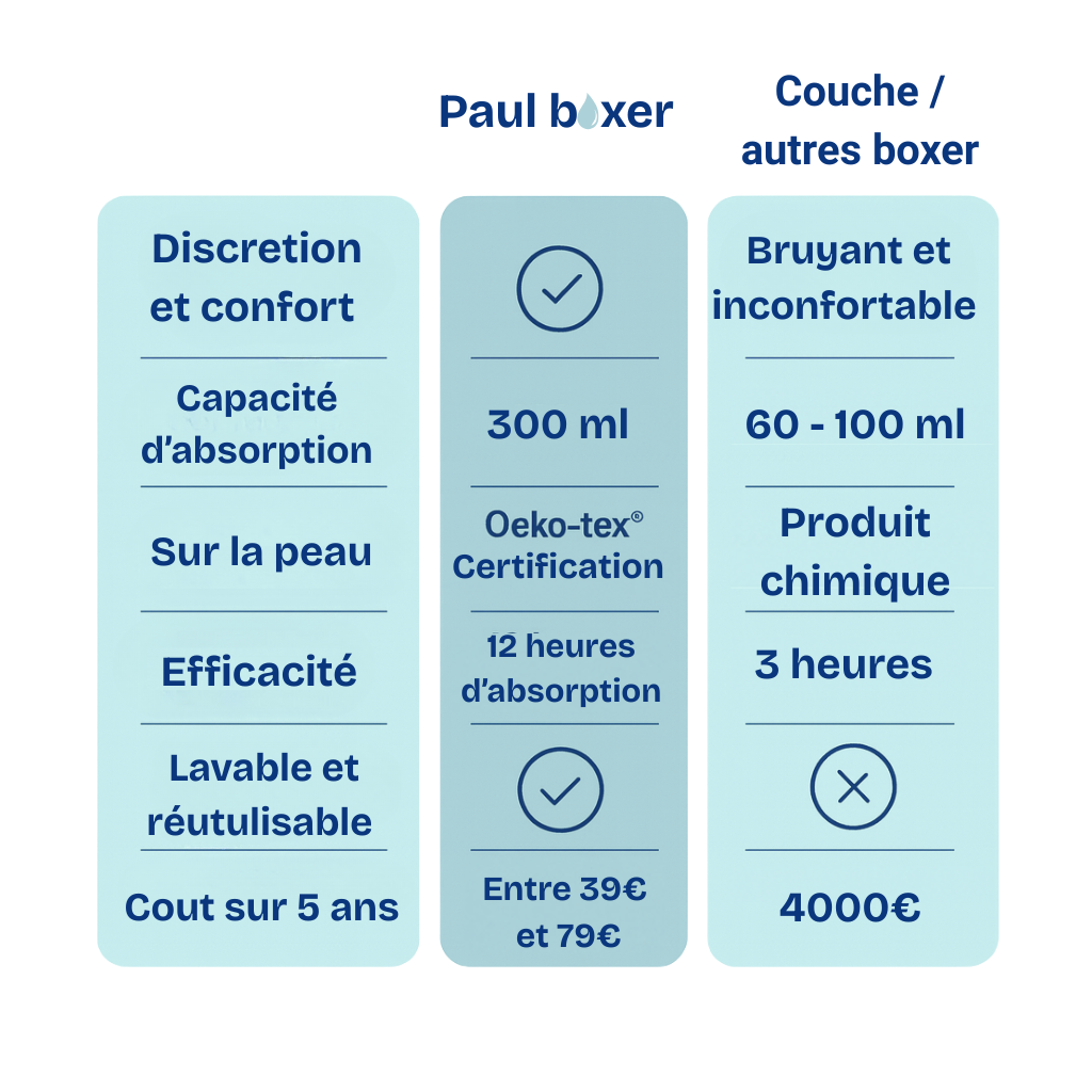 BOXER ANTI-FUITE 12 HEURES AU SEC + 1 OFFERT